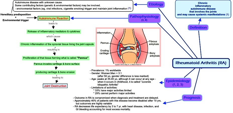 Cause etiology pathogenesis homeopathic treatment of RA factor