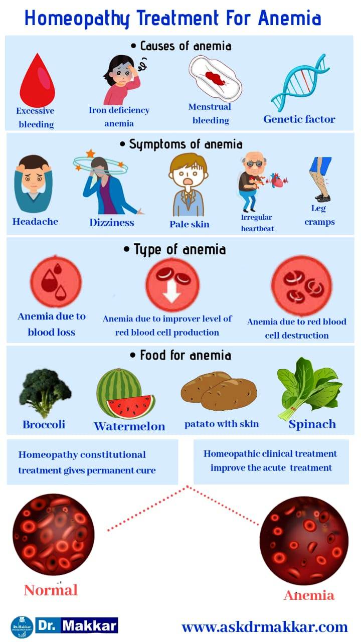 Anaemia homeopathic treatment