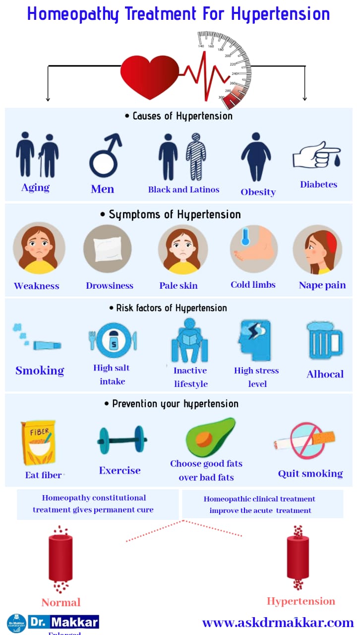 Best Homeopathic Treatment for Hypertension / High Blood Pressure ||  उच्च रक्तचाप / उच्च बीपी के लिए सर्वश्रेष्ठ होम्योपैथिक उपचार  के साथ से होम्योपैथिक ट्रीटमेंट