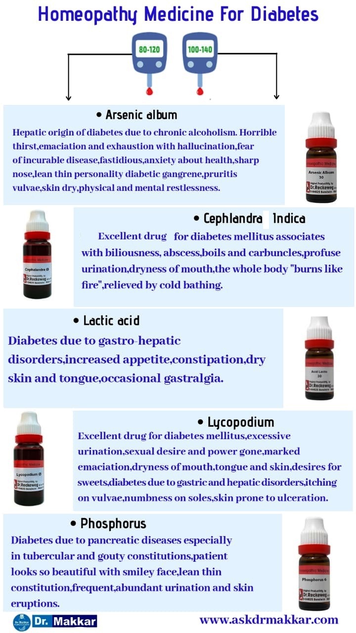 Best Homeopathic medicines for Diabeties Natural Herbal Remedies by Dr Makkar