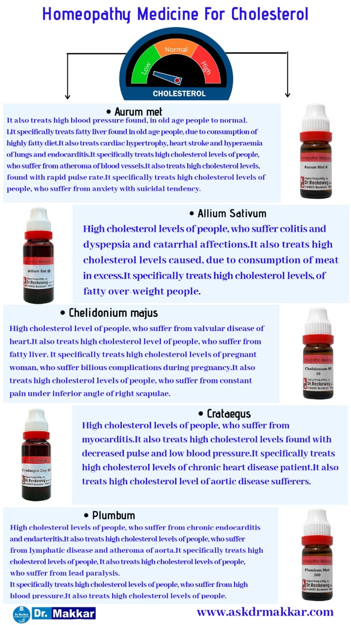 Best Homoeopathic Medicine for High Cholestrol also called Hyperlipidaemia top medicine बेस्ट होम्योपैथिक मेडिसिन फॉर हाई कोलेस्ट्रोल को हाइपरलिपिडिमिया टॉप मेडिसिन भी कहा जाता है