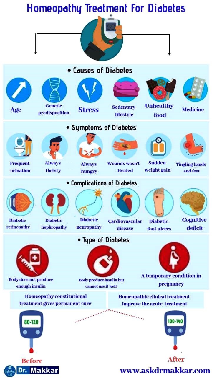 Best Homoeopathic Treatment Approach for Diabeties by DR Makkar