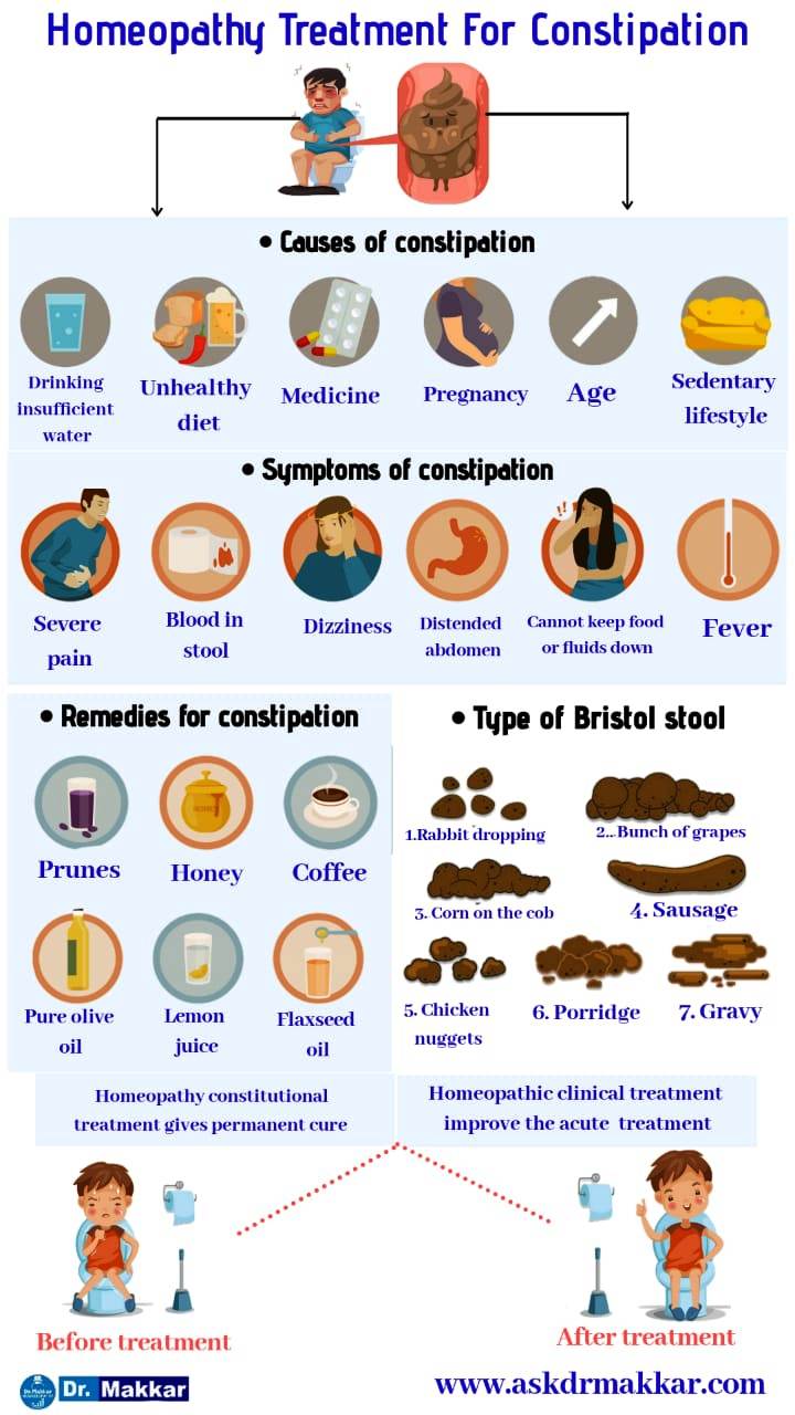 Best Homoeopathic Treatment Approach for constipation patient  by DR Makkar