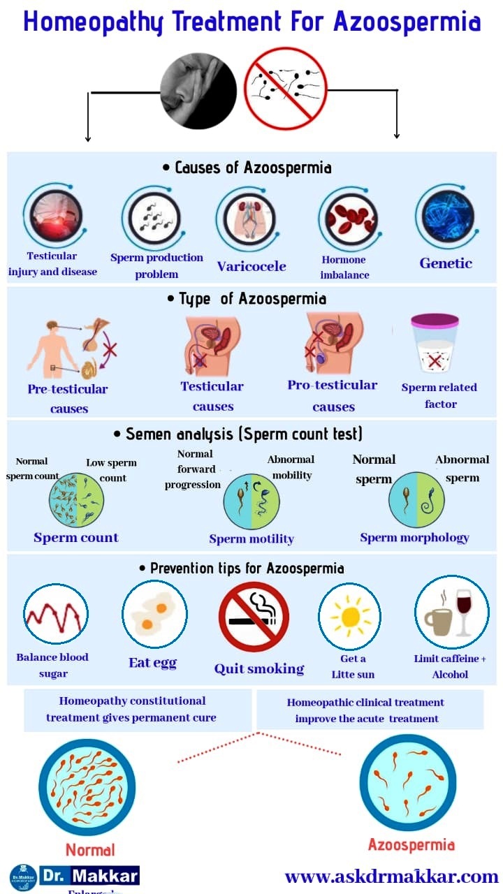 Best Homoeopathic Treatment for Azoospermia approach by Dr Makkar || निल स्पर्म काउंट ट्रीटमेंट एज़ोस्पर्मिया शुक्राणु बढ़ाने का होम्योपैथिक बेहतरीन इलाज 