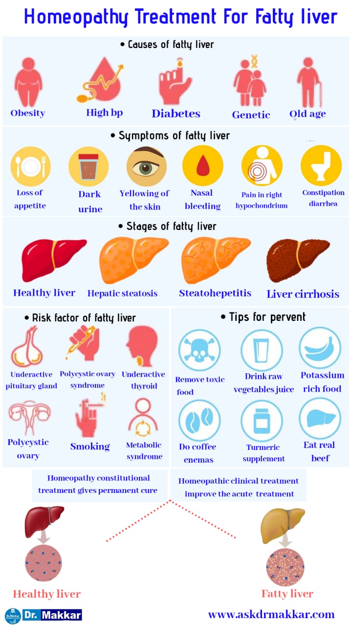 Best Homoeopathic Treatment for Fatty Liver  disease india 