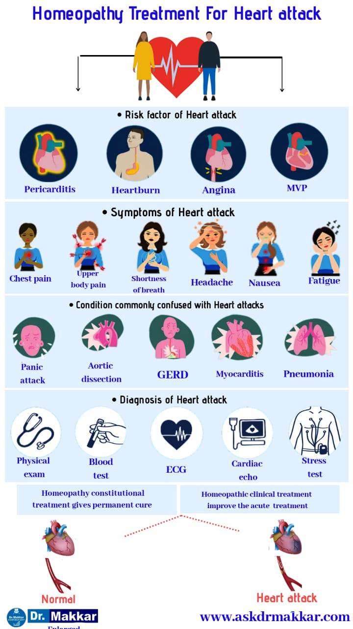 Best Homoeopathic Treatment for Heart Attack Holistic approach with medicine  || दवा के साथ हार्ट अटैक के लिए बेस्ट होमियोपैथी उपचार