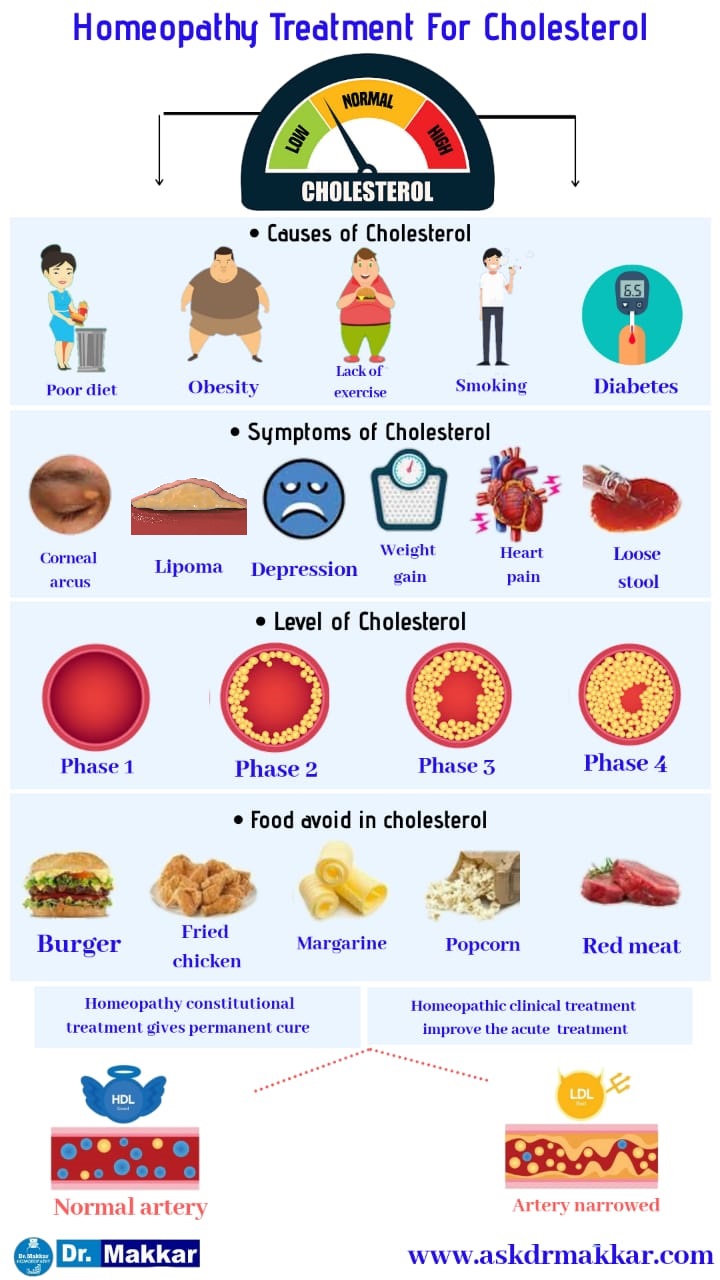 Best Homoeopathic Treatment for High Cholestrol also called Hyperlipidaemia || हाई कोलेलिस्ट्रोल के लिए बेस्ट होमियोपैथी उपचार को हाइपरलिपिडिमिया भी कहा जाता है