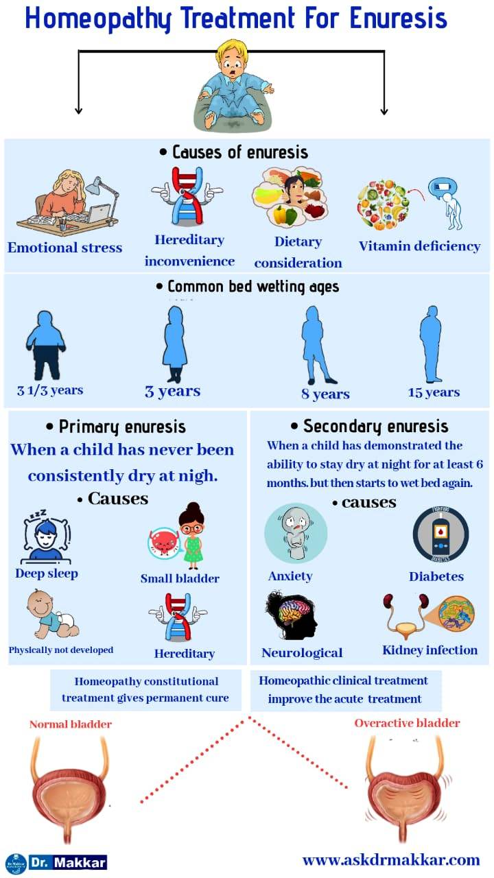 Best Homoeopathic Treatment of Enuresis Bed wetting Problem in childrens India punjab by Dr Makkar