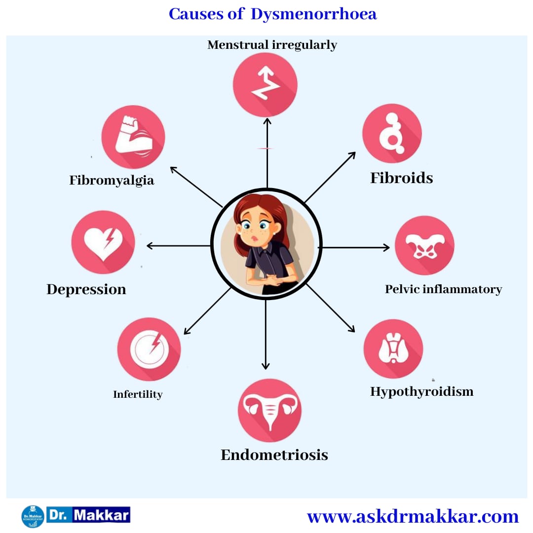 Causes of Dysmenorrhoea  || कष्टार्तव डिसमेनोरीया रोग के कारण 