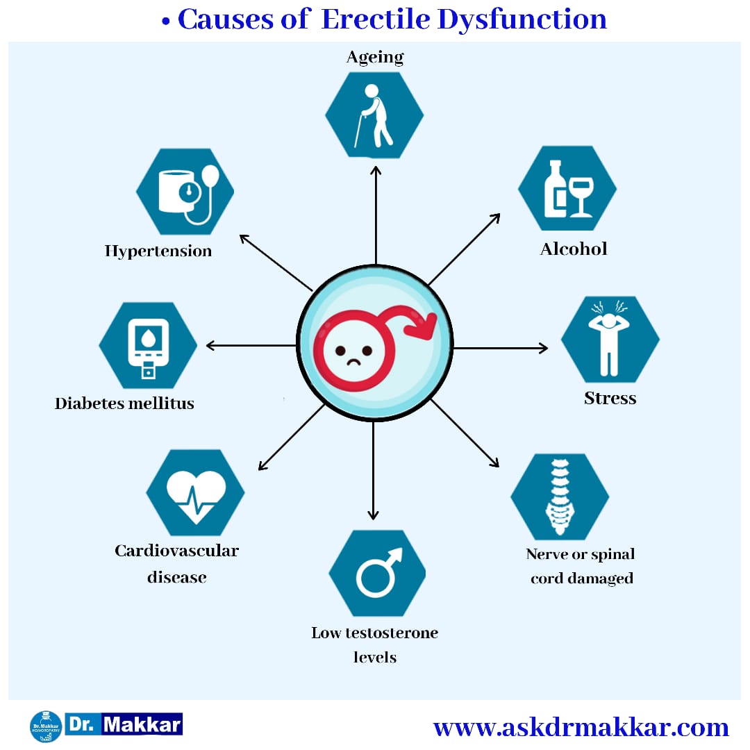 Causes of Sexual Problem/ Erectile Disorder/Impotency Namardi Kay Elaj ki dawa || इरेक्टाइल डिसफंक्शन नामर्दी  स्तंभन दोष का कारण