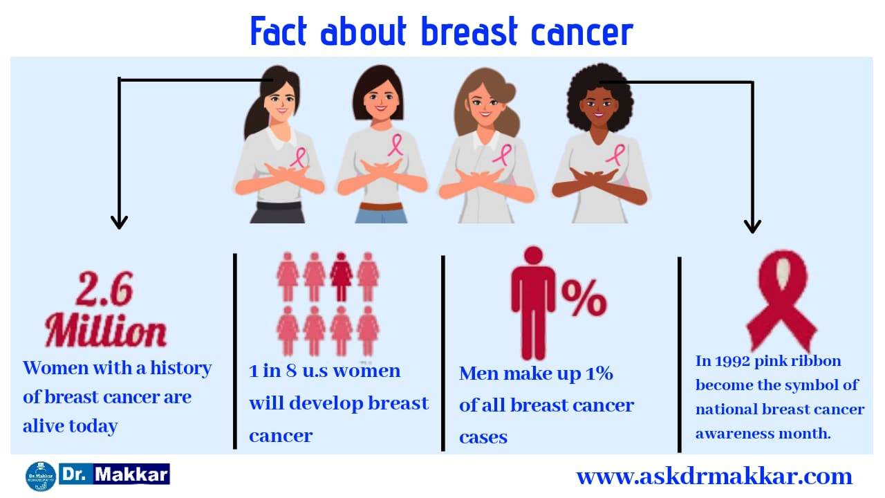 Facts about Benign Breast Tumour Leads to Breast Cancer