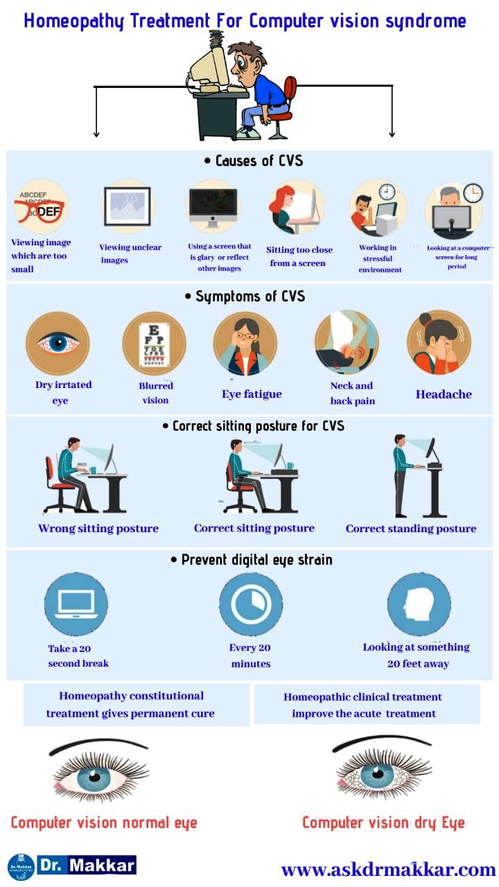 Homeopathic Treatment for  Computer Vision Syndrome or Digital Eye Strain diagnosed || कंप्यूटर विजन सिंड्रोम के लिए होम्योपैथिक उपचार डिजिटल आंख धुंधला सूखापन