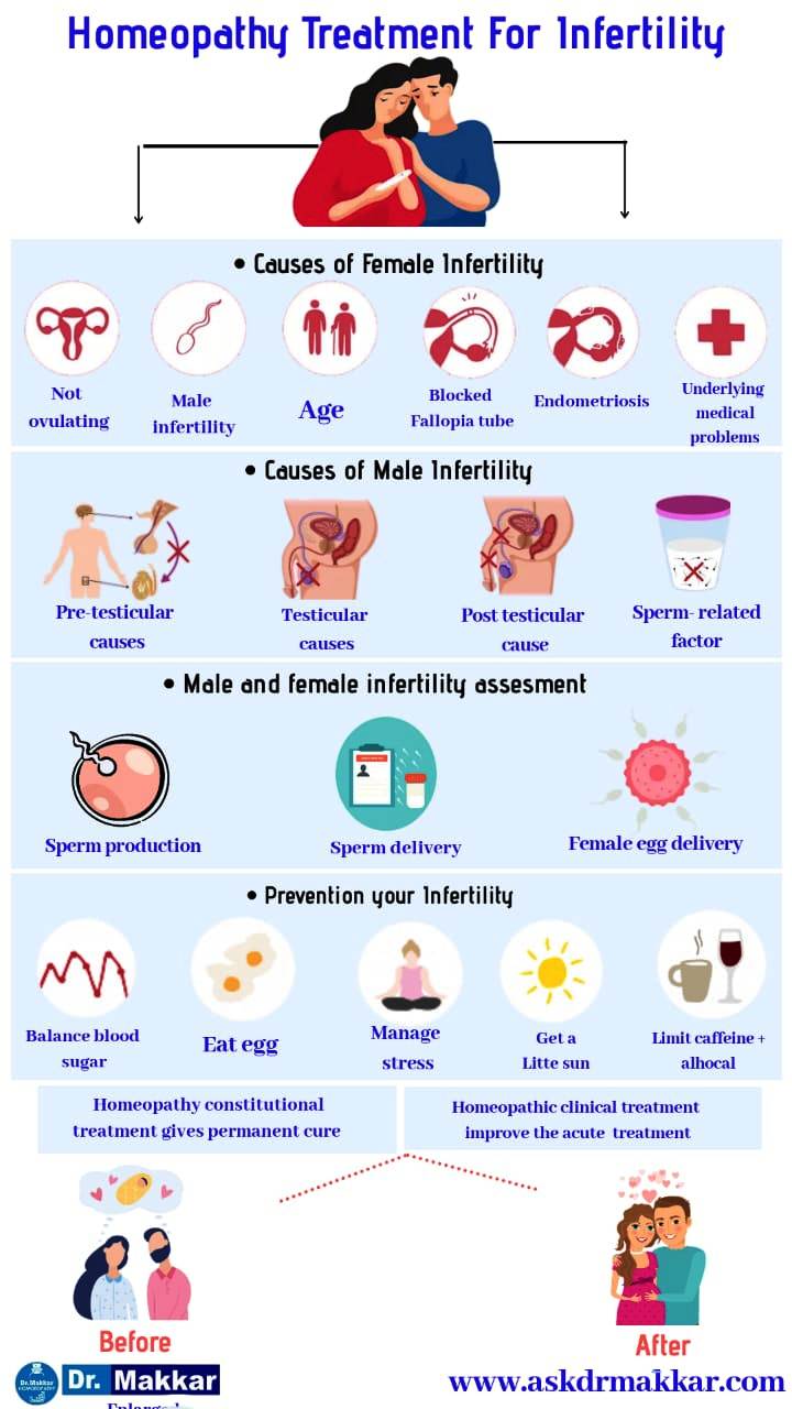 Homeopathic infertility treatment for male & female for natural fertilizations || प्रजनन संबंधी समस्याओं के लिए होम्योपैथिक ट्रीटमेंट फर्टिलिटीबढ़ने के लिए आदमी और औरत के'बांझपन' 