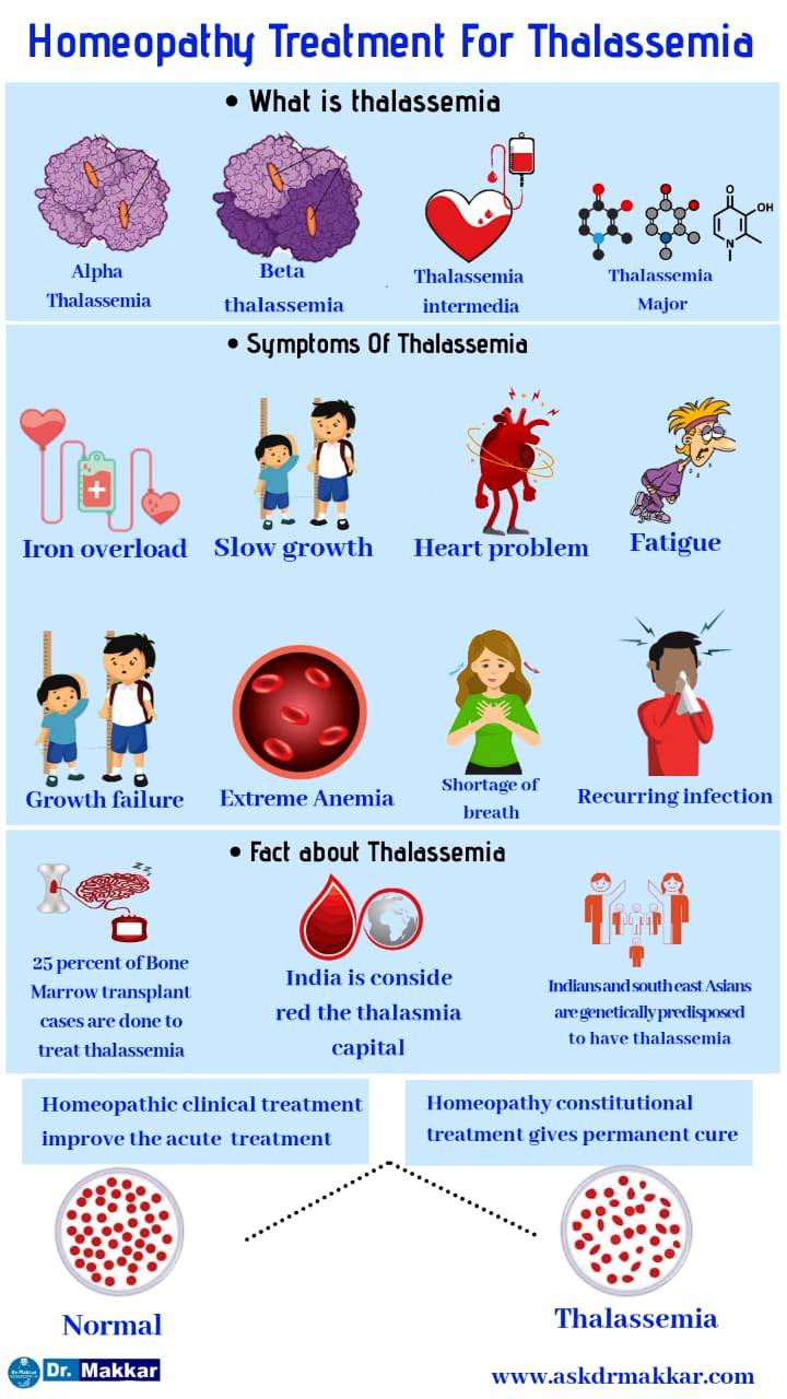 Homeopathic treatment for Thallasemia by Dr Makkar