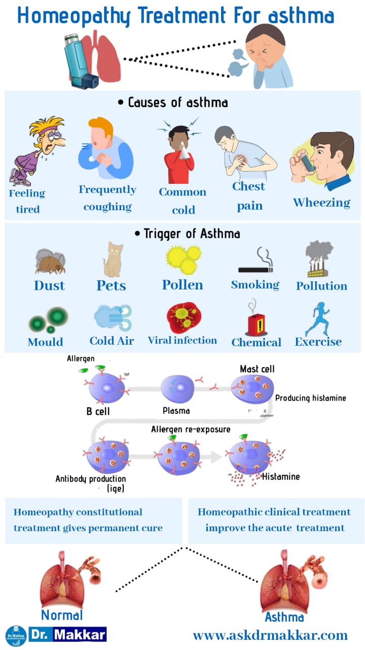 Homoeopathic Treatment For Asthma