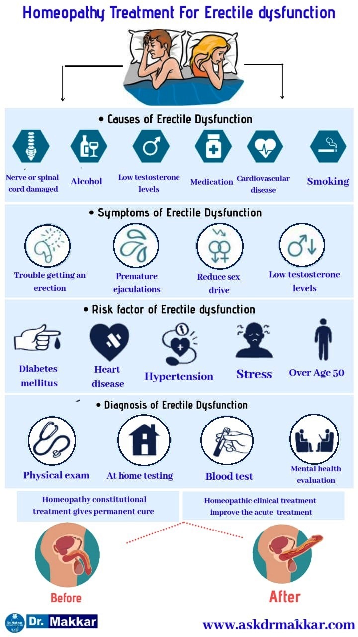 Homoeopathic Treatment for Impotency || Na mardi ka ilaj || नपुंसकता इरेक्टाइल डिसफंक्शन  नामर्दी का होम्योपैथिक बेहतरीन इलाज स्तंभन दोष