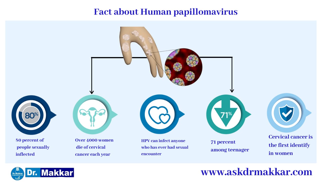 Human Pappiloma Virus HPV  ह्यूमन पेपिलोमा वायरस 