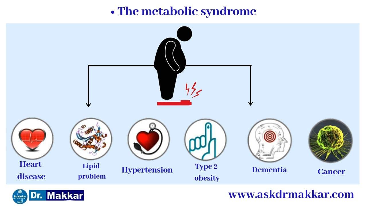 Obesity causes may cause,Atherosclerosis,Hypertension,Diabetes,Different type of cancers,Gall bladder diseases,Hepatic steatosis.  • Endocrine abnormalities,Lung functions impaired,Complications during pregnancy,Skin diseases,Uric acid increase(gout) 