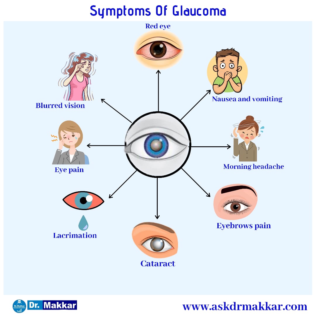 Signs & Symptoms for glaucoma  ग्लूकोमा के लक्षण इन हिंदी