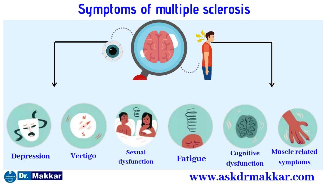 Symptoms of  Multiple Sclorosis