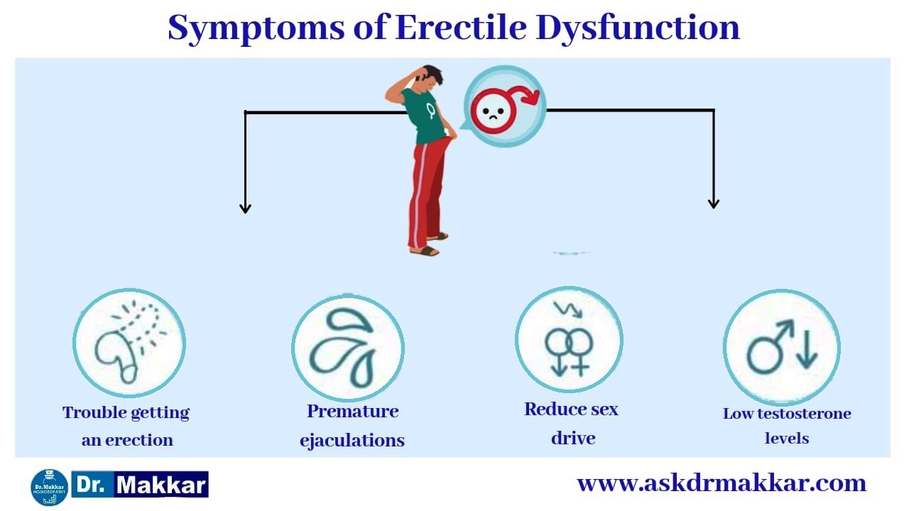 Symptoms of Sexual Problem/ Erectile Disorder/Impotency || इरेक्टाइल डिसफंक्शन नपुंसकता नामर्दी के लक्षण