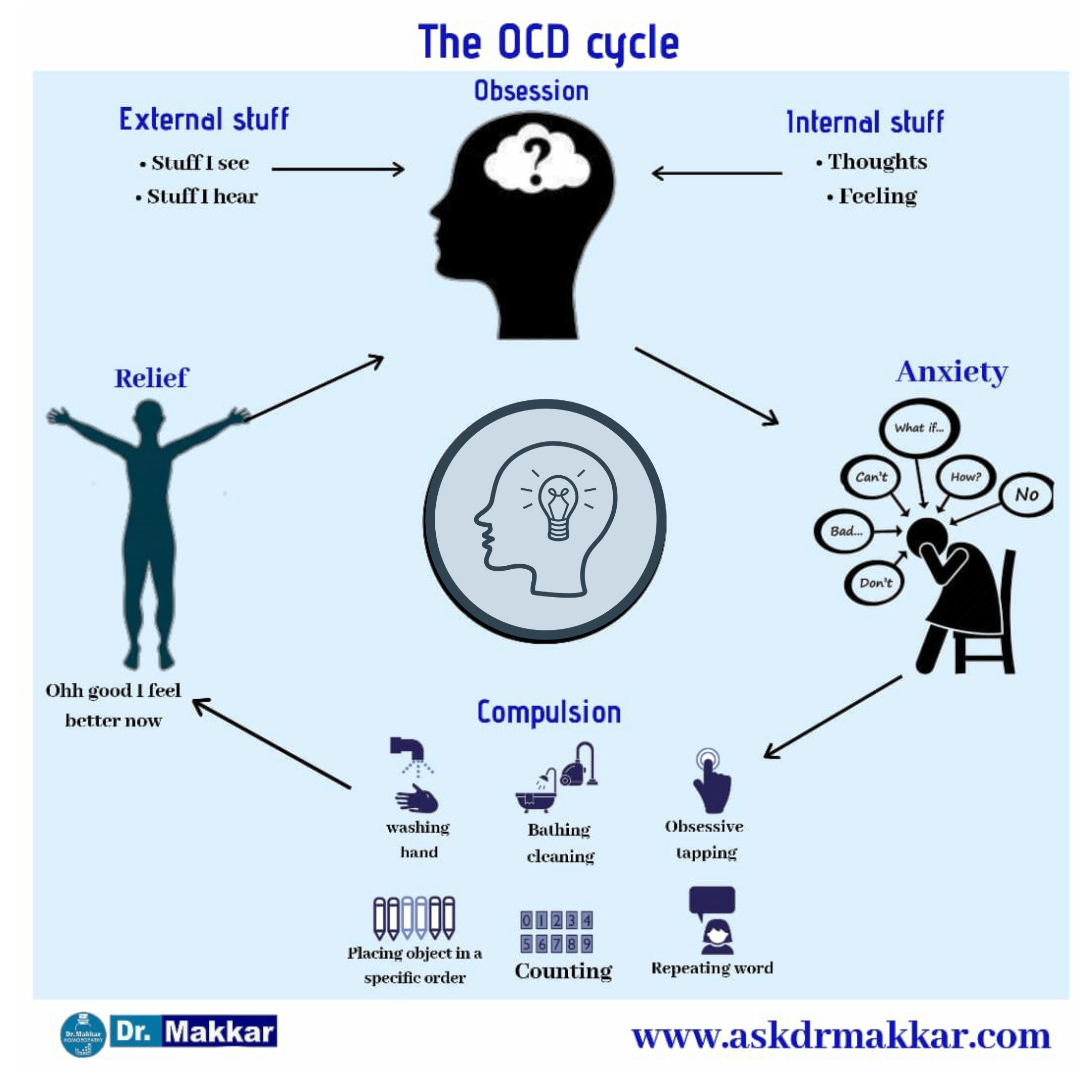  The OCD cycle Obsessive Compulsive Disorder