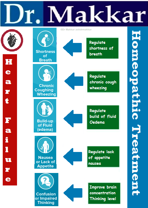 Best Homoeopathic Treatment for Heart Attack Holistic approach with medicine  || दवा के साथ हार्ट अटैक के लिए बेस्ट होमियोपैथी उपचार