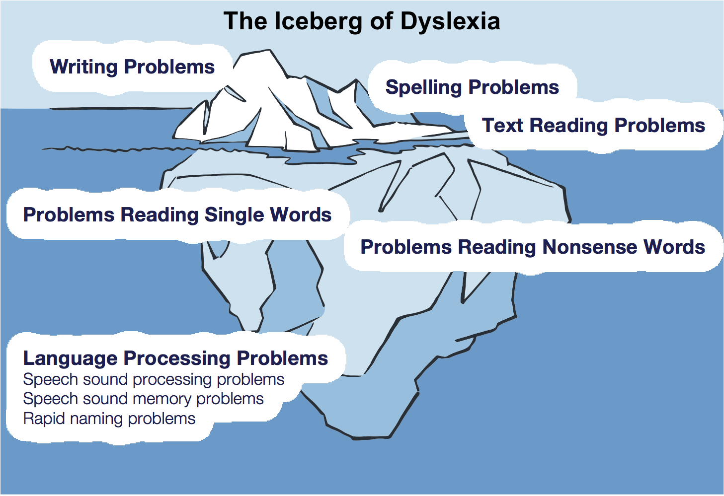 Dyslexia iceberg