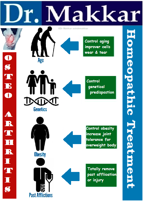 OsteoArthritis OA Homeopathic_treatment