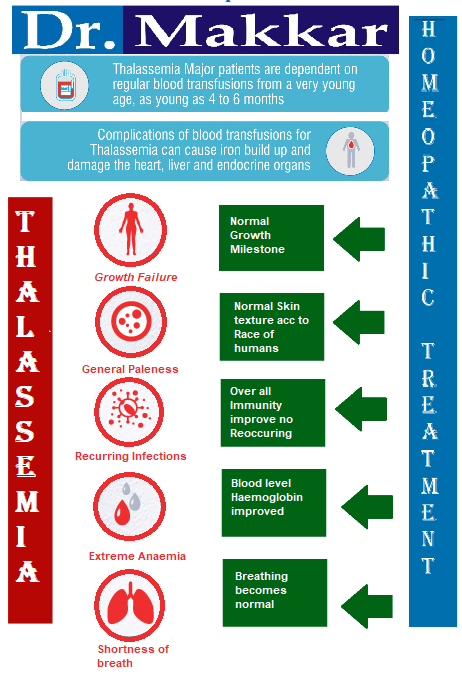 Thalassemia Homeopathic Treatment   Thalassemia is a blood disorder passed down through families in which the body makes abnormal hemoglobin, the protein in red blood cells that carries oxygen. The disorder results in excessive destruction of red blood cells which leads to anemia