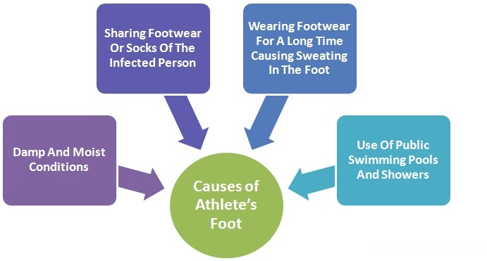 Causes of Athlete foot Tinea Pedis  ||  एथलीट फुट टिनिया पेडिस जोखिम के कारण