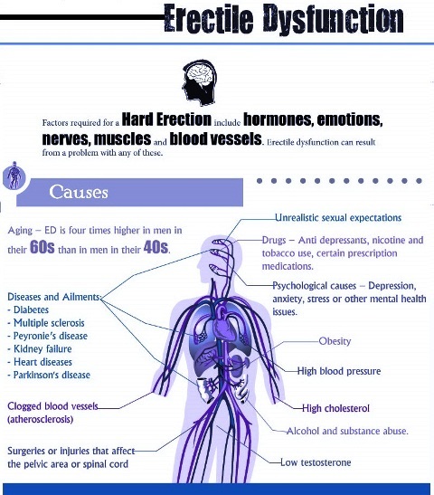 causes-of-erectile-dysfunction-ed-treament-india-punjab