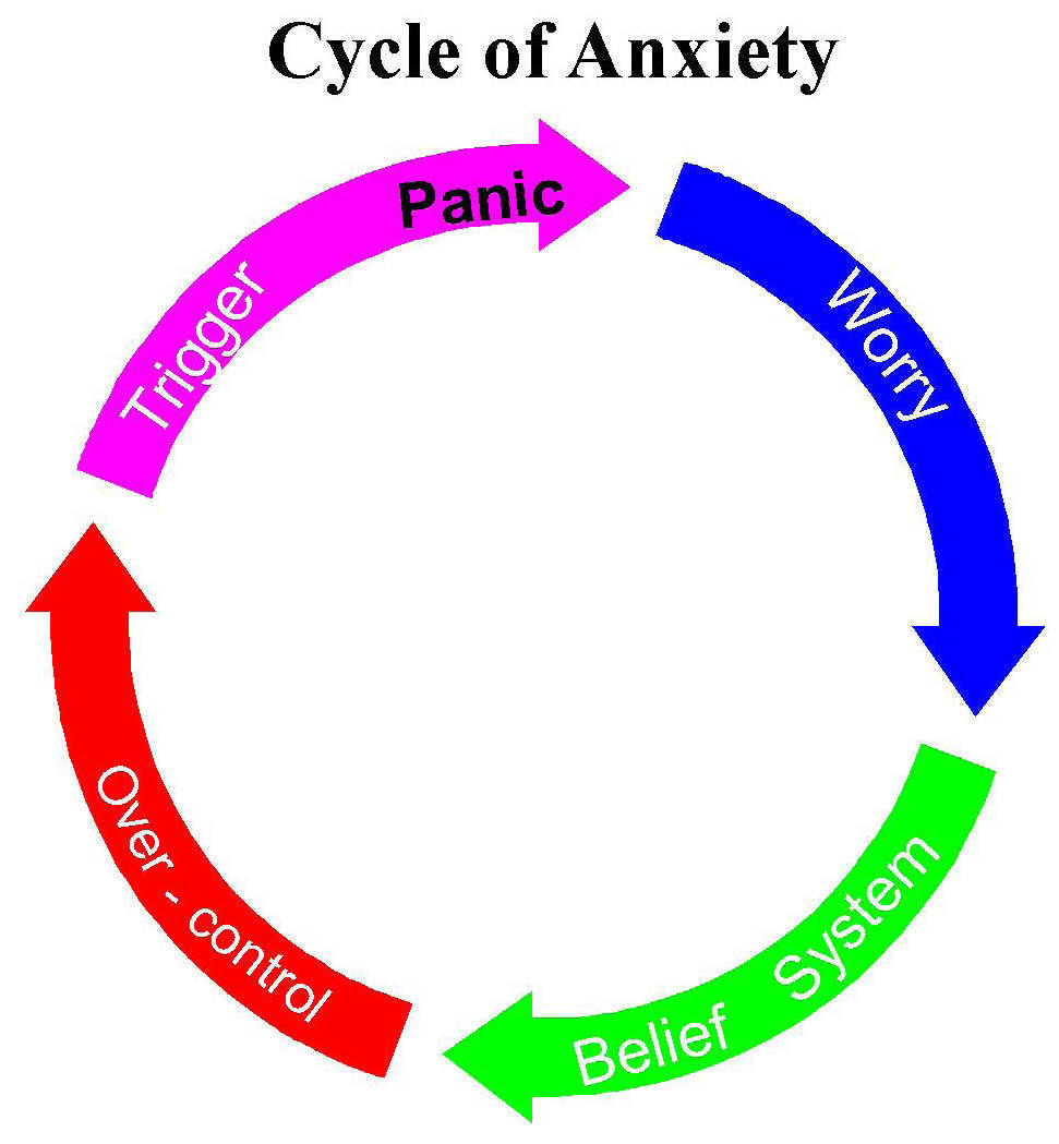 anxiety circle homeopathic treatment