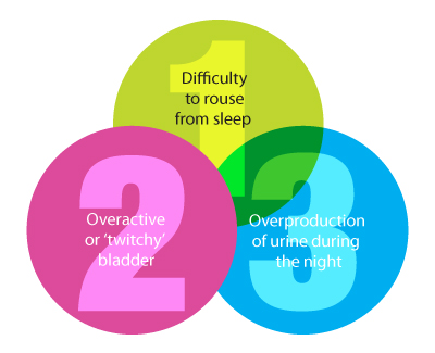 3 causes of enuress,increase intake of fluid,unable to wake up,Oversleep