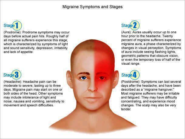 Migraine stages prodrome,Aura,Pain Phase