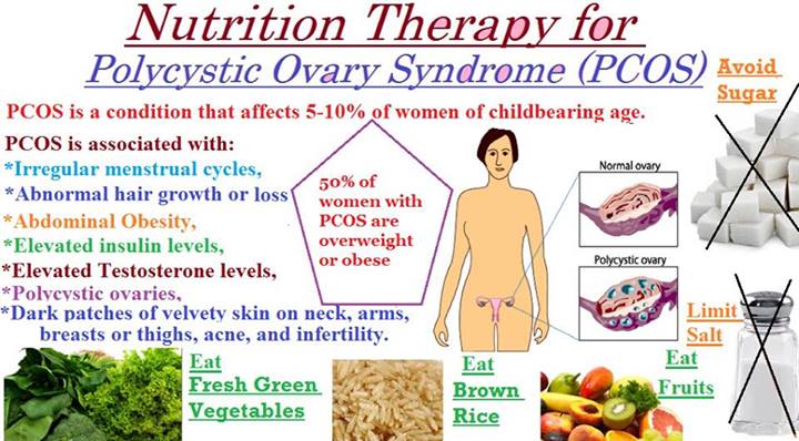 Self – care measures for PCOS:  ·         Exercise regularly.  ·         Eat a healthy diet with lots of vegetables, nuts, beans and whole grains.  ·         Cut down on your sugar, carbohydrate, salt intake.  ·         Limit your saturated fats.  ·         Avoid fruits high in sugar.  ·         Avoid artificial additives in your foods.  ·         If you are overweight, work on reducing your weight.  ·         Women with PCOS should have their Blood Pressure, Glucose levels and Cholesterol levels checked regularly.